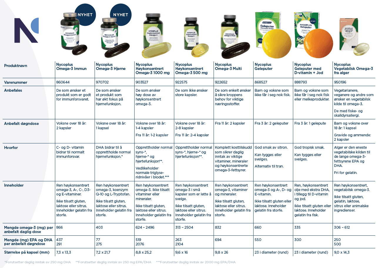 Omega 3 Oversikt 2025